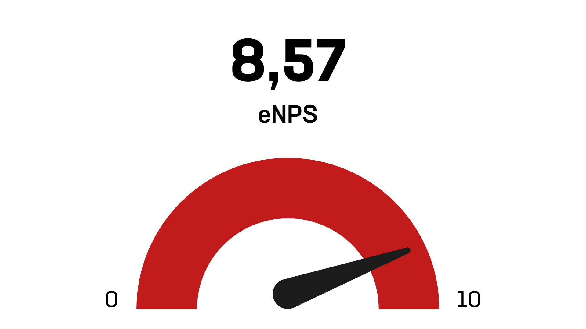 Jaká je pravděpodobnost, že nás doporučíte jako zaměstnavatele svým přátelům?