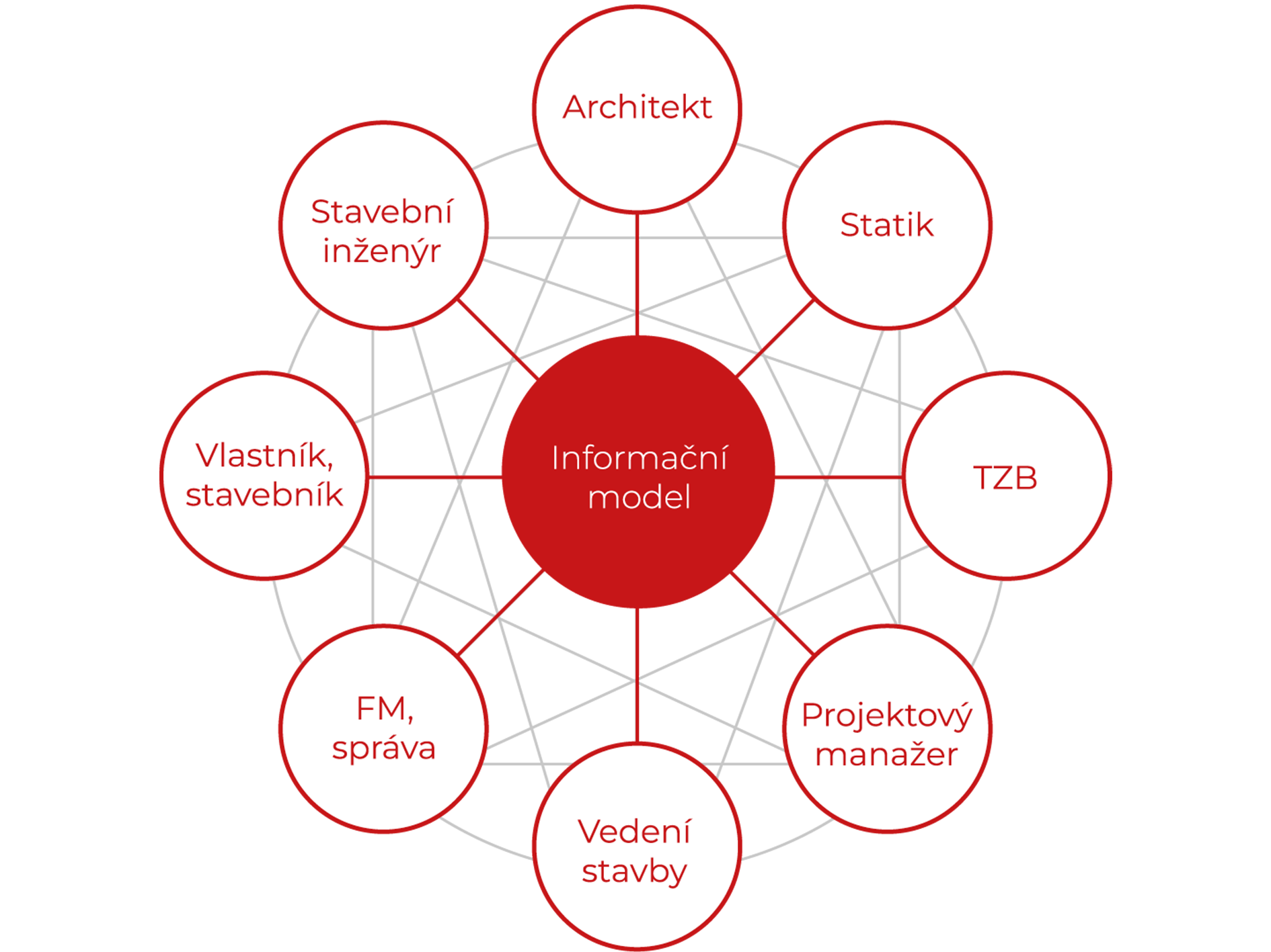 Procesy BIM, Proconom software brožura